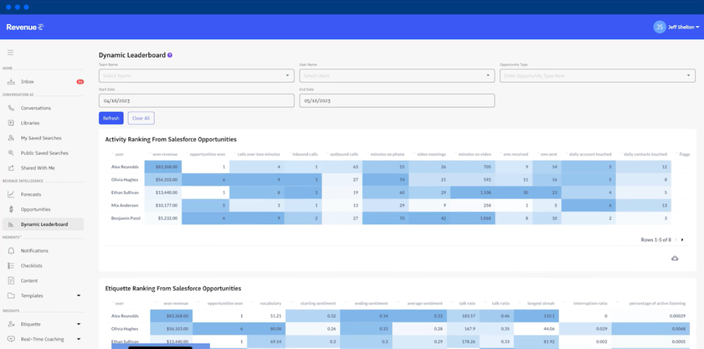 Revenue.io dynamic sales leaderboard.