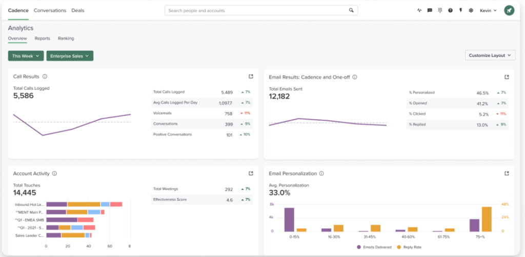 Salesloft showing sales cadence analytics results.