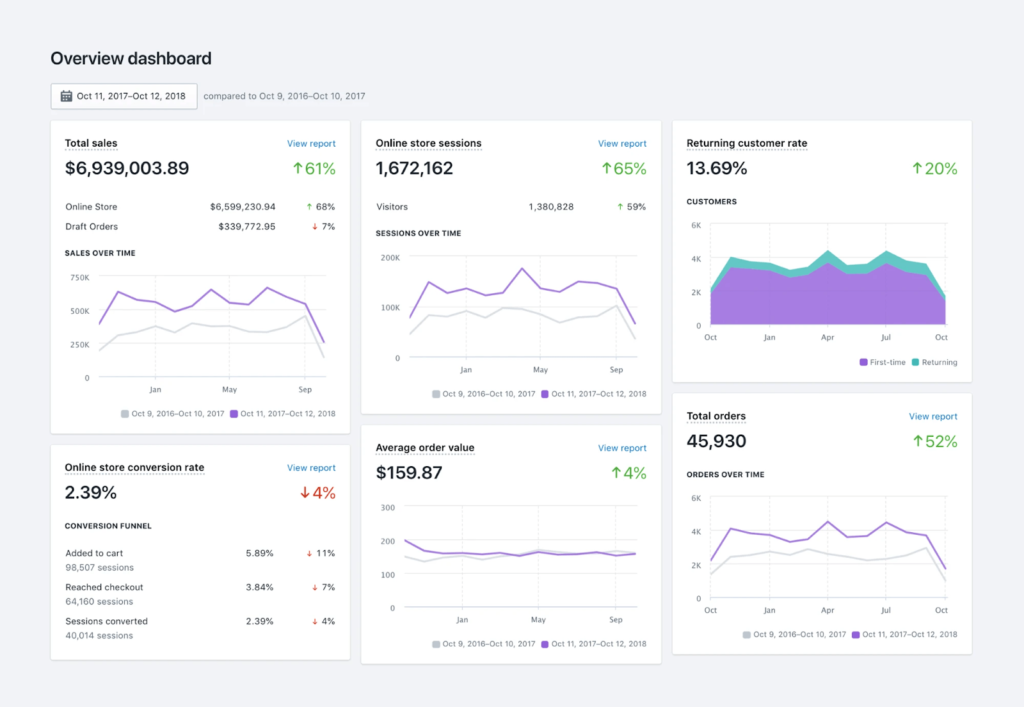 Shopify reporting page.