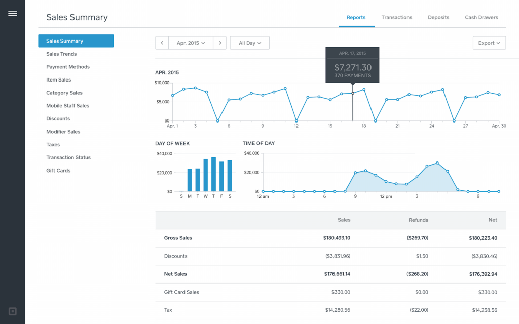 Square's reporting feature with sample sales report.