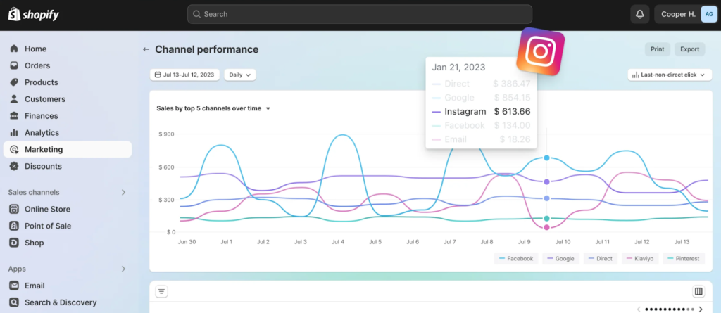 Shopify analytics displaying sample channel performance