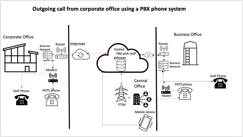 Outgoing call from corporate office using a PBX phone system.