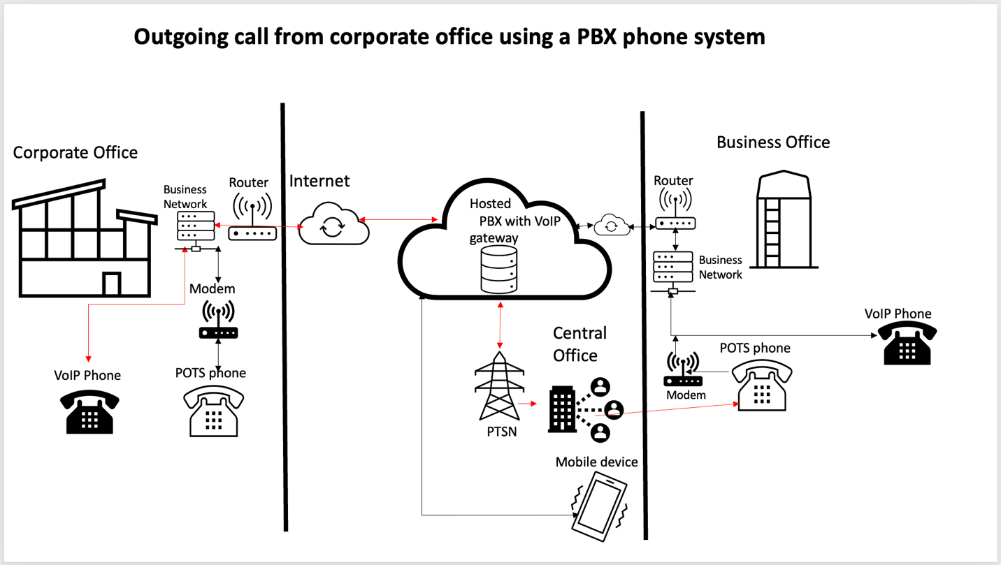 What is PBX?