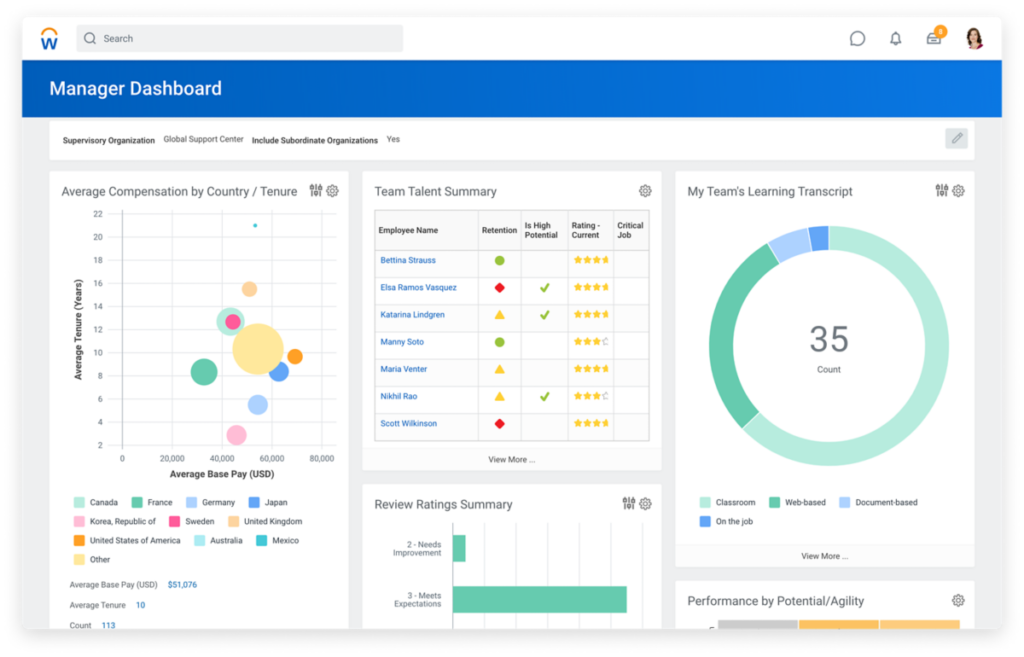 Workday’s manager dashboard displays widgets for average compensation by country/tenure, team talent summary, review ratings summary, learning types, and performance by potential/agility ratings.