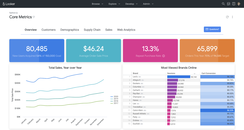 Looker business intelligence Dashboard view.