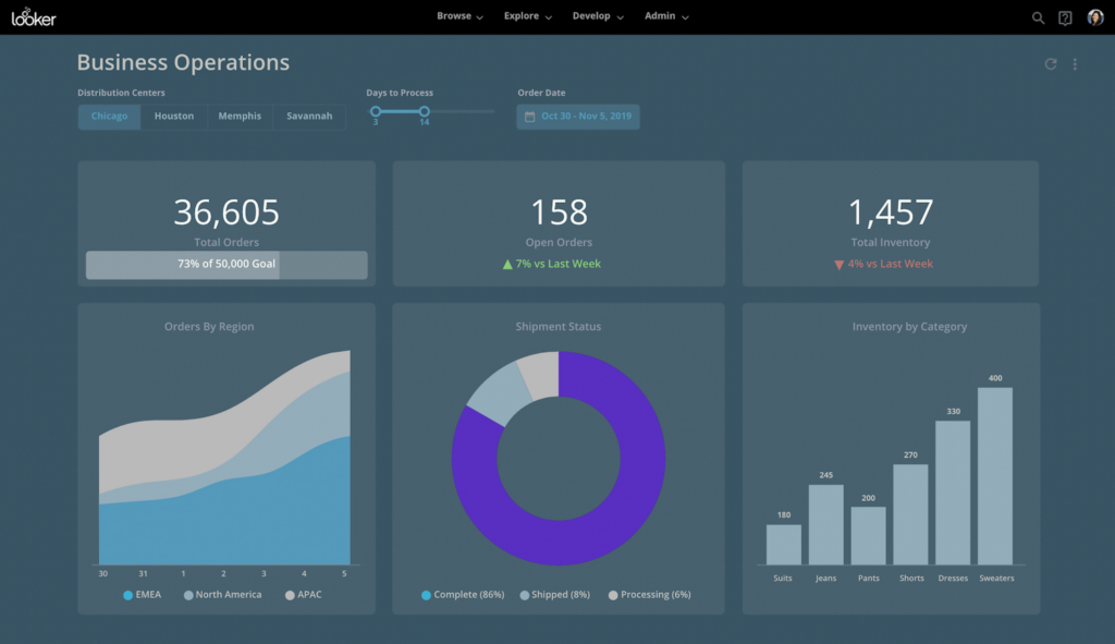 Looker business intelligence Dashboard view.