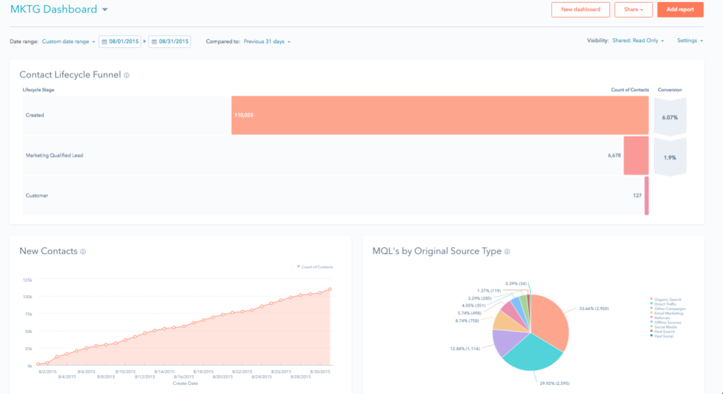 HubSpot Sales Hub screenshot showing the marketing dashboard.