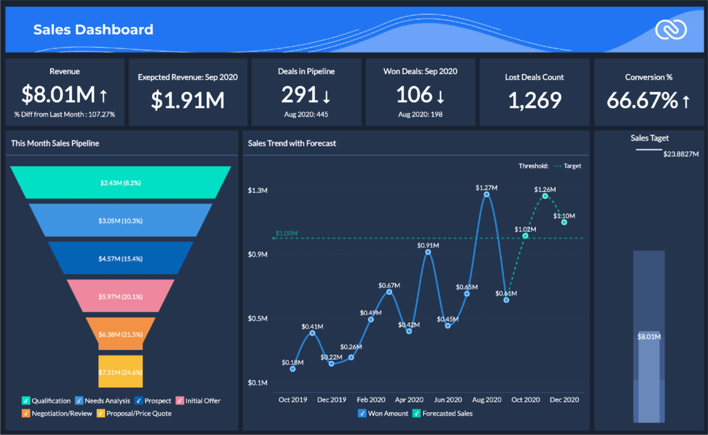 Screenshot of the Zoho CRM dashboard.