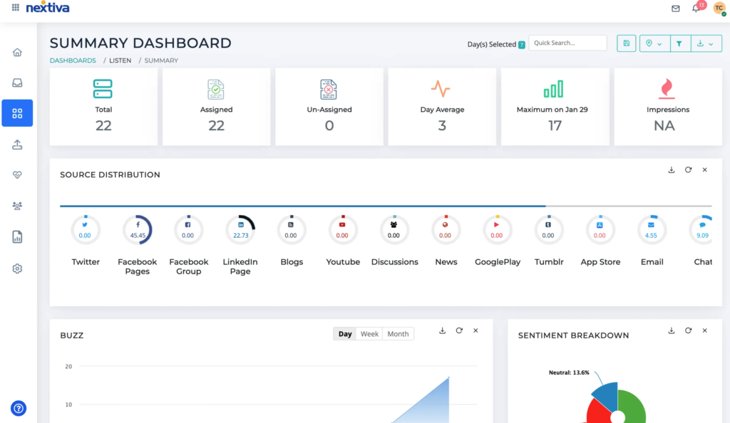 Nextiva’s summary dashboard showing total engagements, average daily activity, and source distribution across platforms like Facebook, LinkedIn, email, and chat.