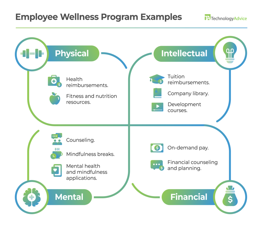 Icons, including a dumbbell, a brain with a plus sign, a moneybag, and a lightbulb, appear in the upper left, lower left, lower right, and upper right corners of a quadrant next to the words physical, mental, financial, and intellectual and above example lists for each.