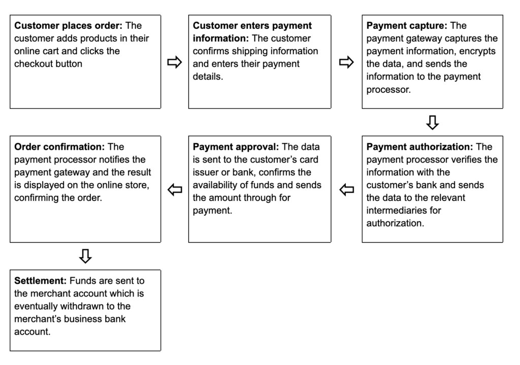 Ecommerce payment flowchart.