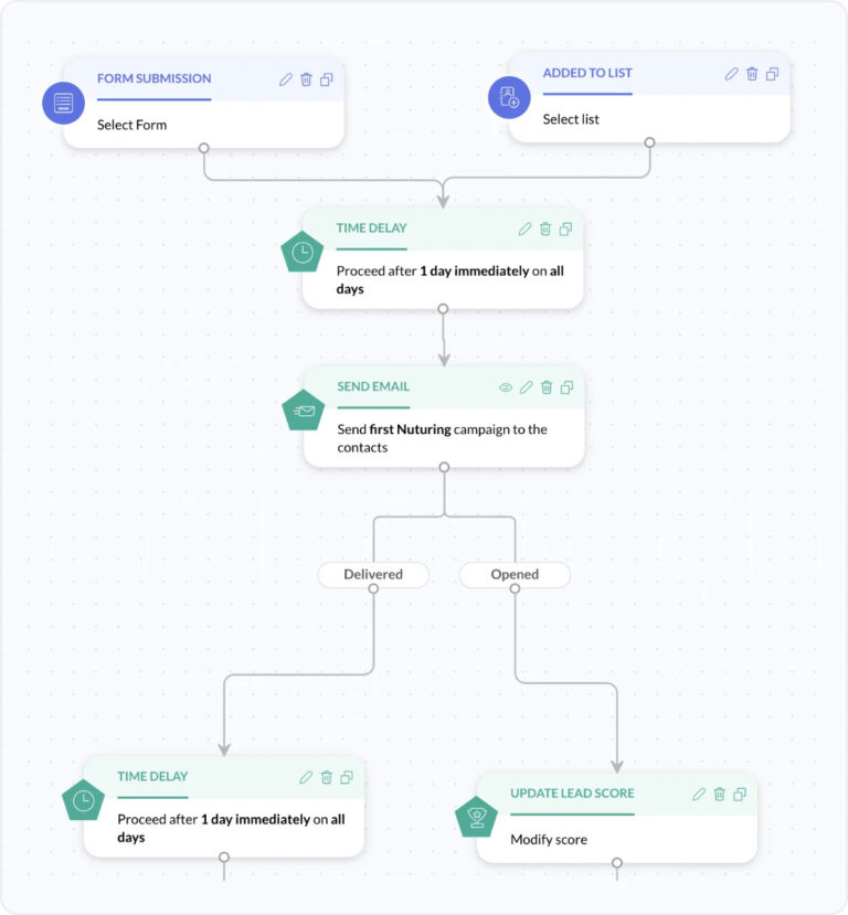 Zoho automation builder showing the workflow for automated emails