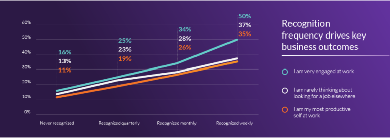 2023 State of recognition report.