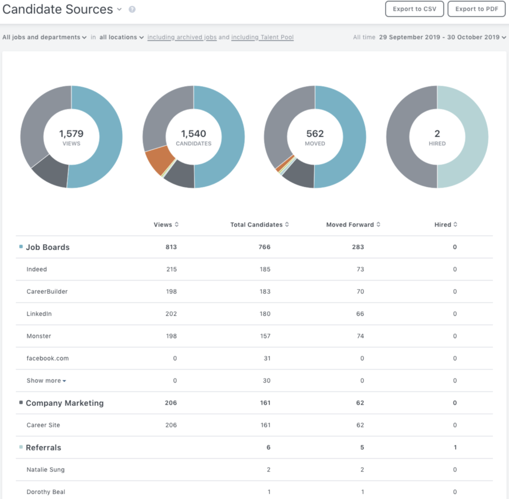 An example of a candidate source report in Workable, featuring a row of four pie charts and a table of data beneath it.