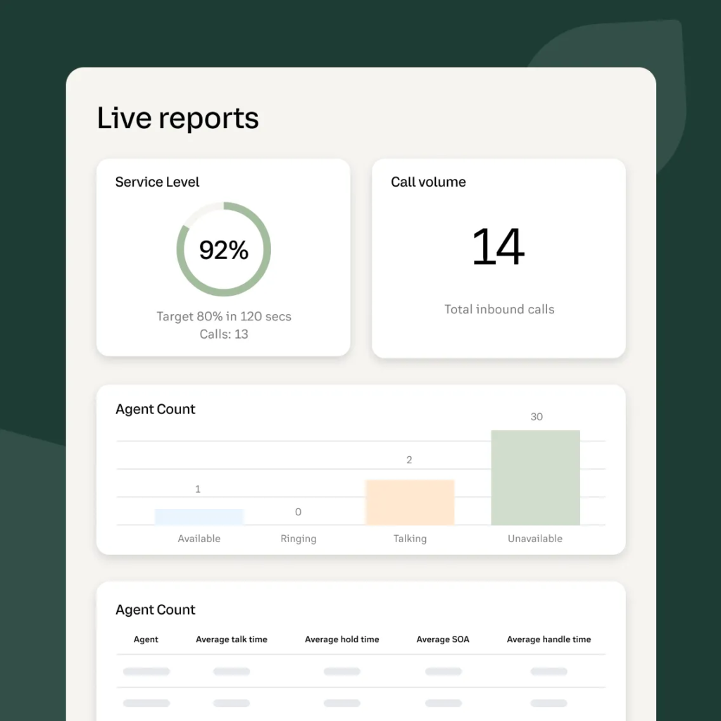 RingCentral's live reporting dashboards.