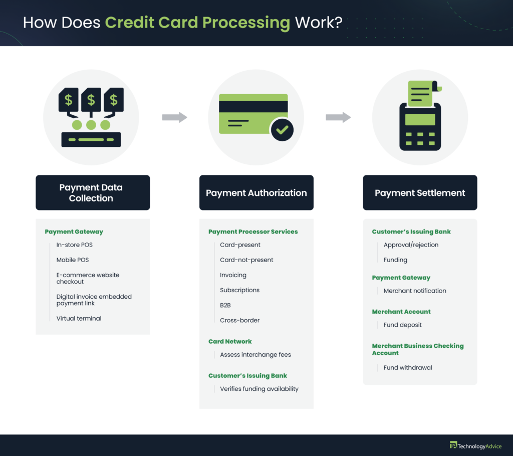 Infographic showing the stages and process of credit card processing