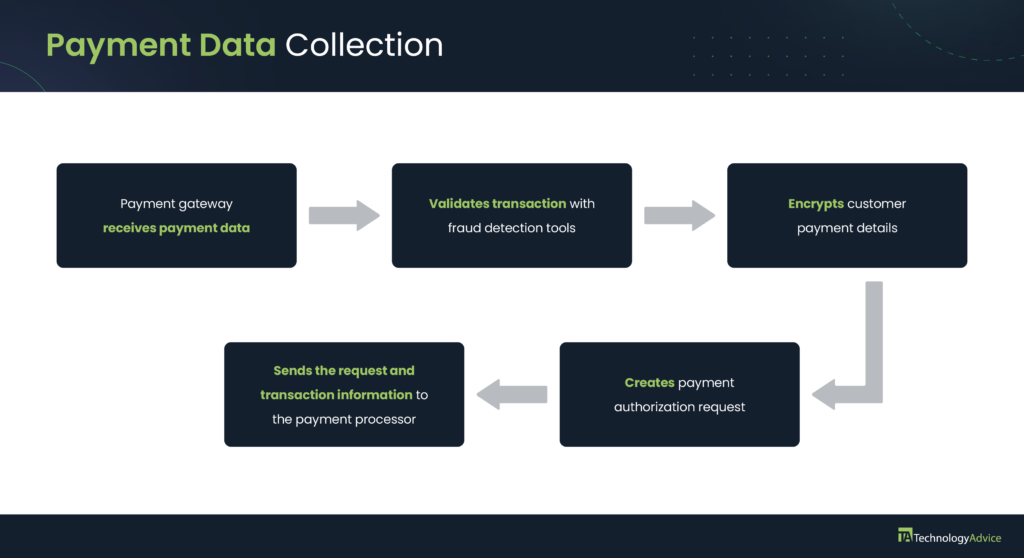 Infographic showing the payment data collection process