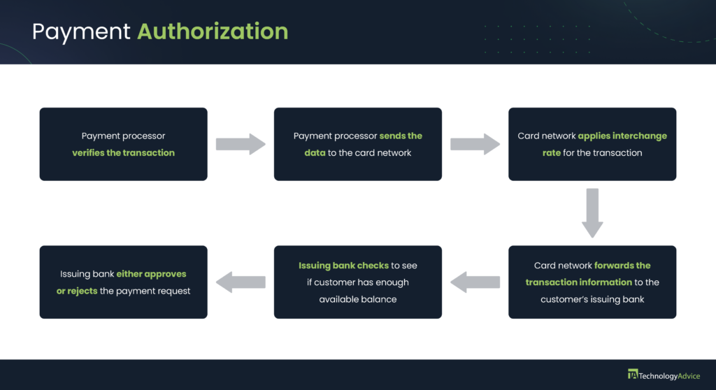 Infographic showing the payment authorization process