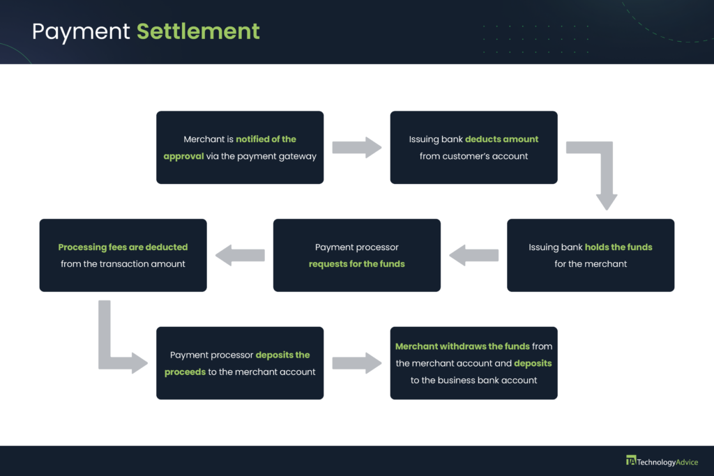 Infographic showing the payment settlement process