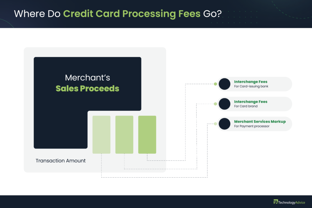 Infographic showing the allocation of credit card processing fees