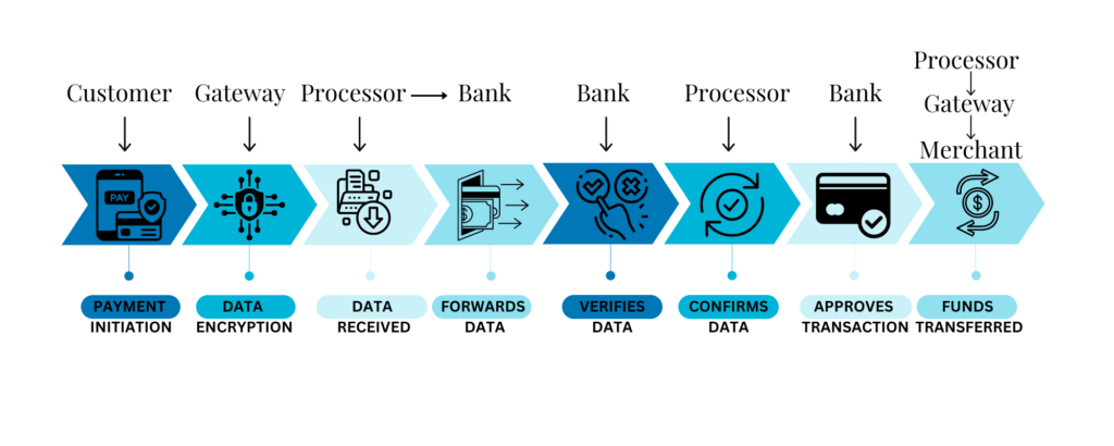 Transaction process.