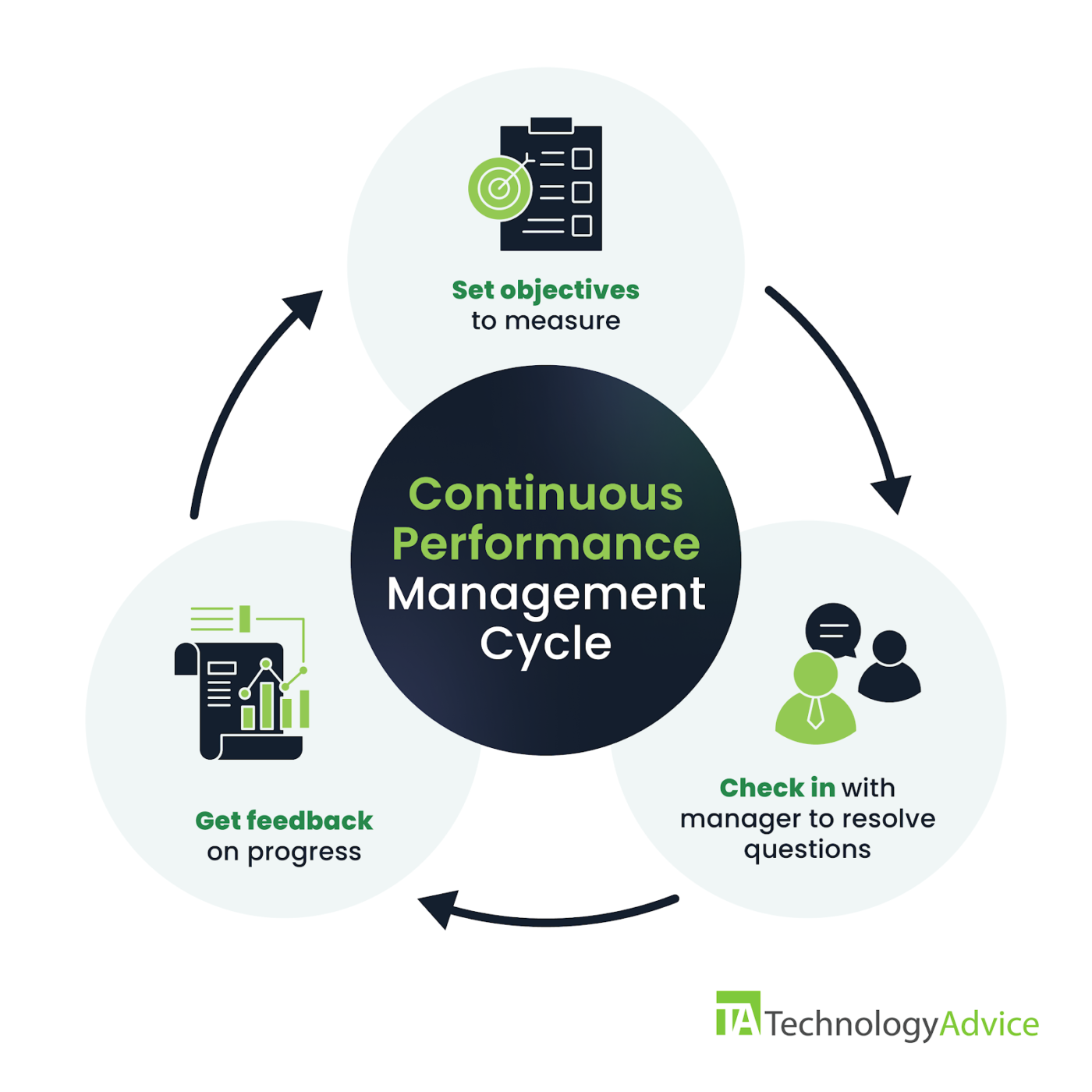 Three circles with arrows between each one demonstrate the continuous performance management cycle; the first circle contains the text “set objectives to measure,” the second, “check in with manager to resolve questions,” and the third, “get feedback on progress.”