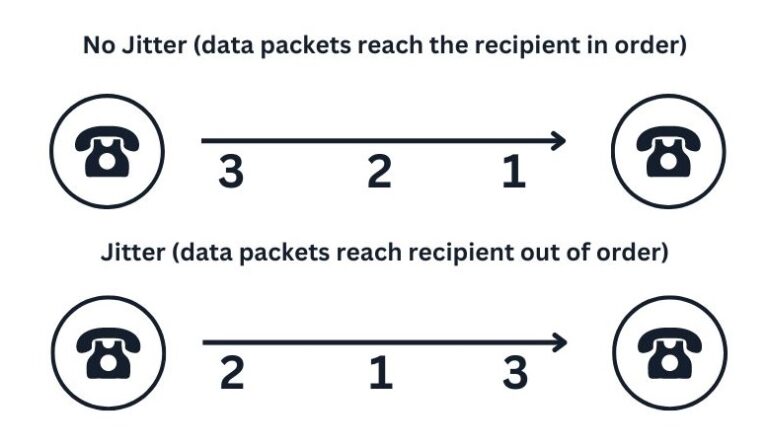 VoIP jitter.