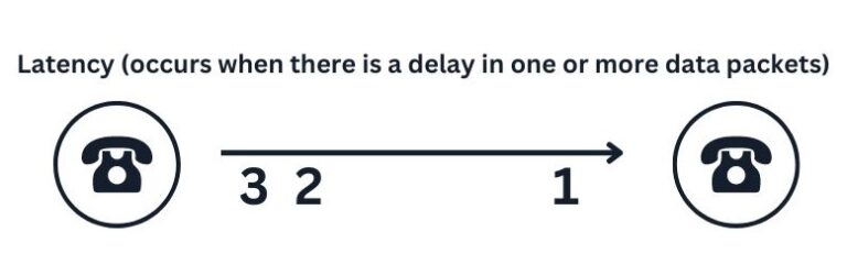 VoIP latency.