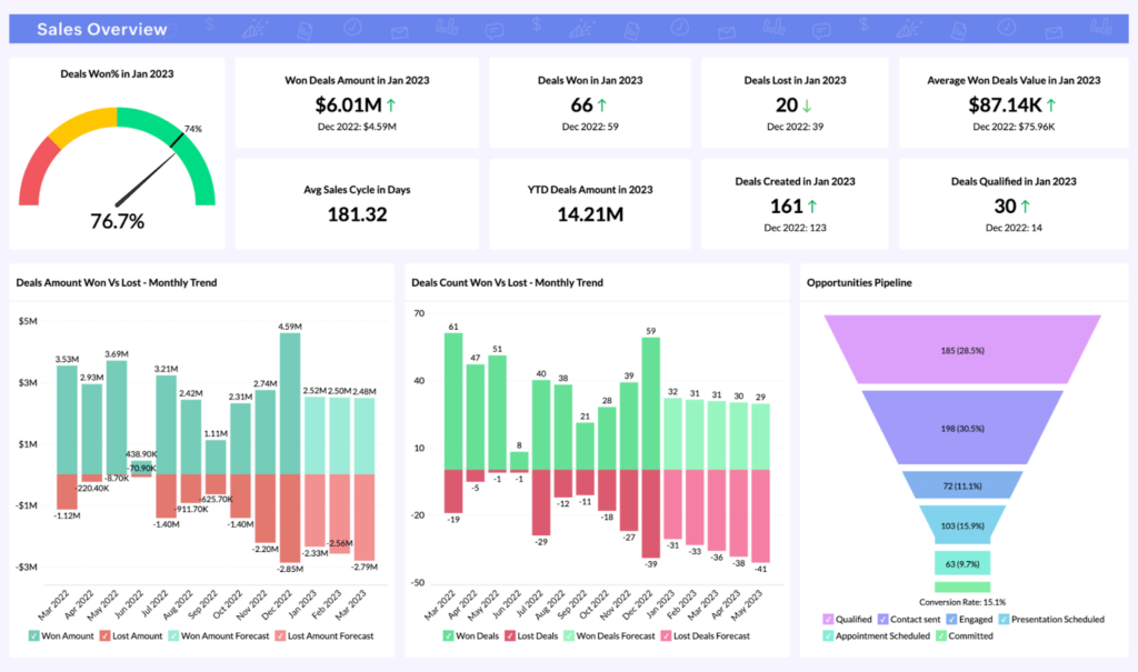 Zoho CRM advanced analytics and reporting.