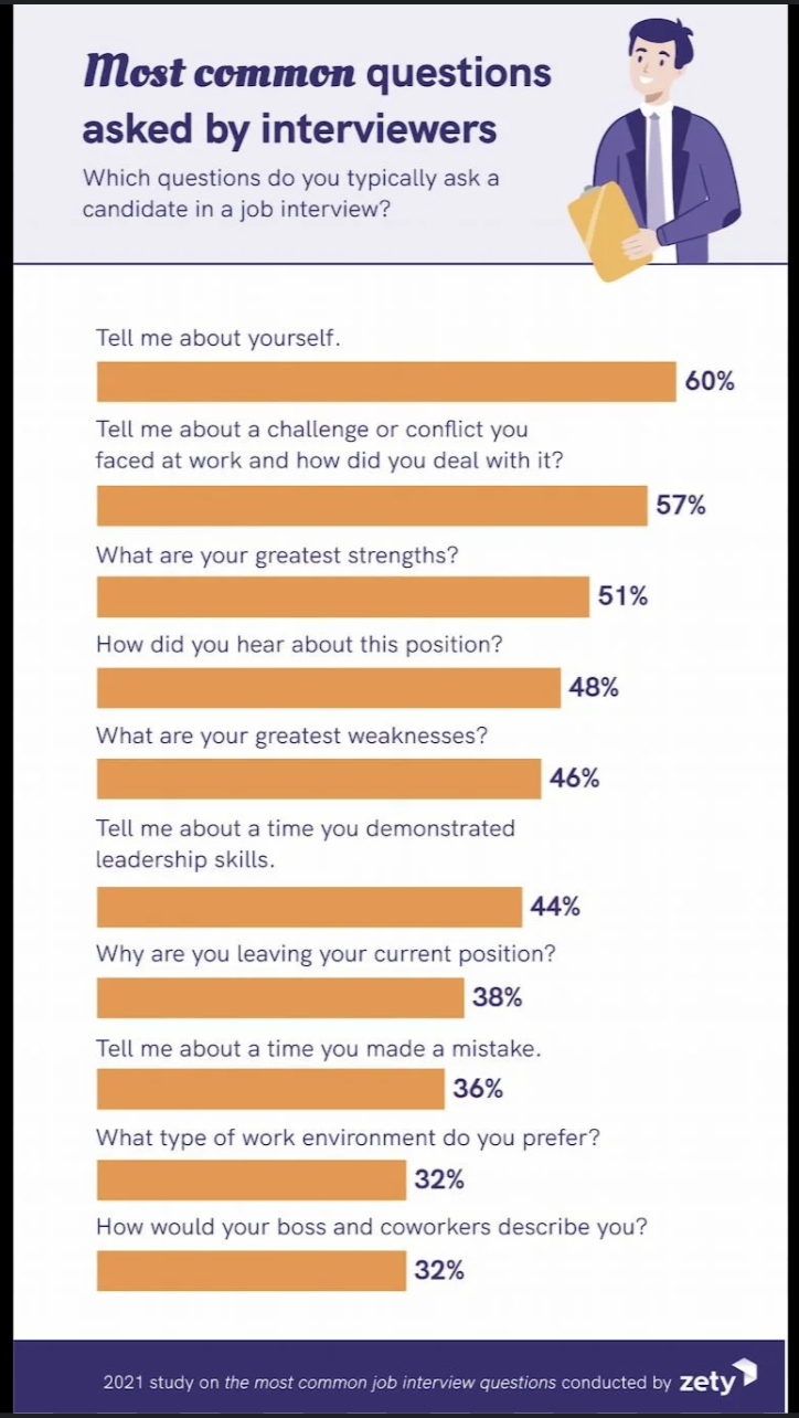 An infographic showing the most common interview questions asked.