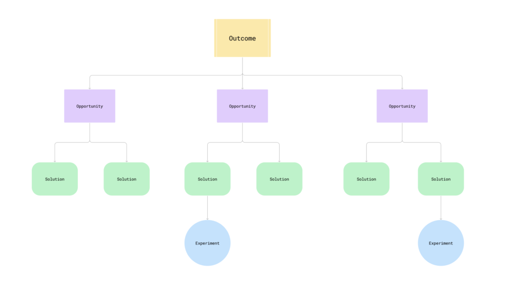 FigJam problem solving mind map template.