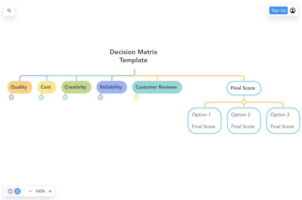 MindMeister decision making mind map template.