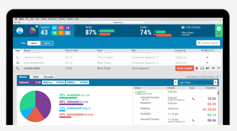 RingCentral dashboard featuring call center analytics and graphs.