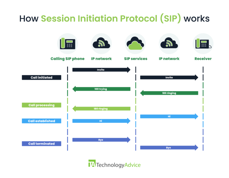 A diagram showing how SIP works in transmitting voice data between two endpoints over an IP network.