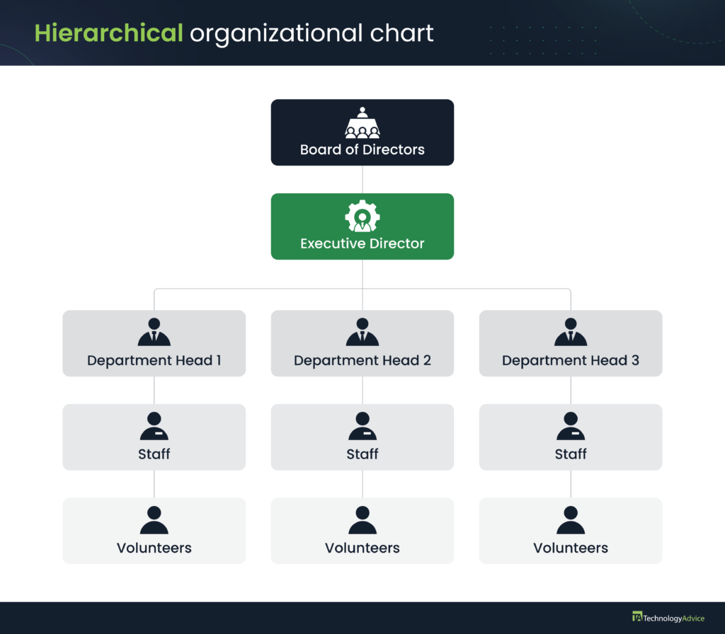 Example of a hierarchical org chart.