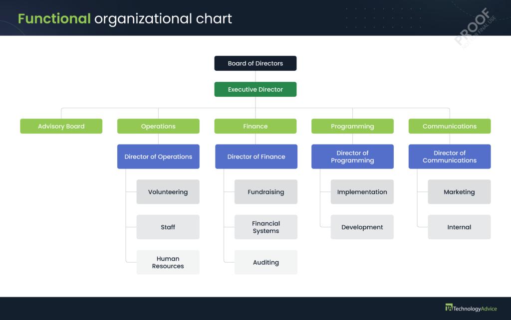 Example of a functional org chart.