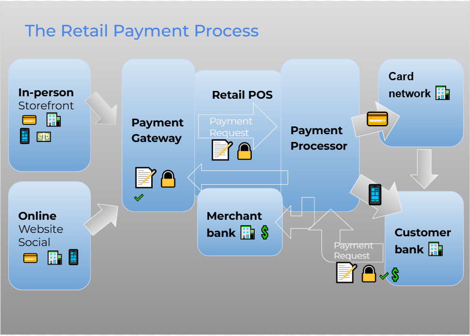 Retail Payment Processing: A Complete Guide
