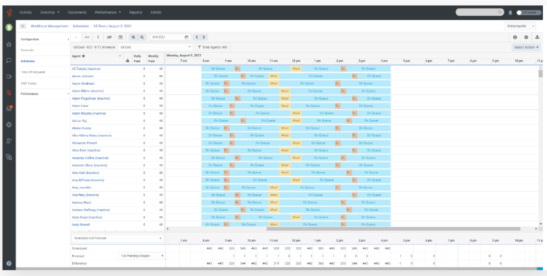 Genesys Cloud predictive forecasting dashboard with call center schedule data.