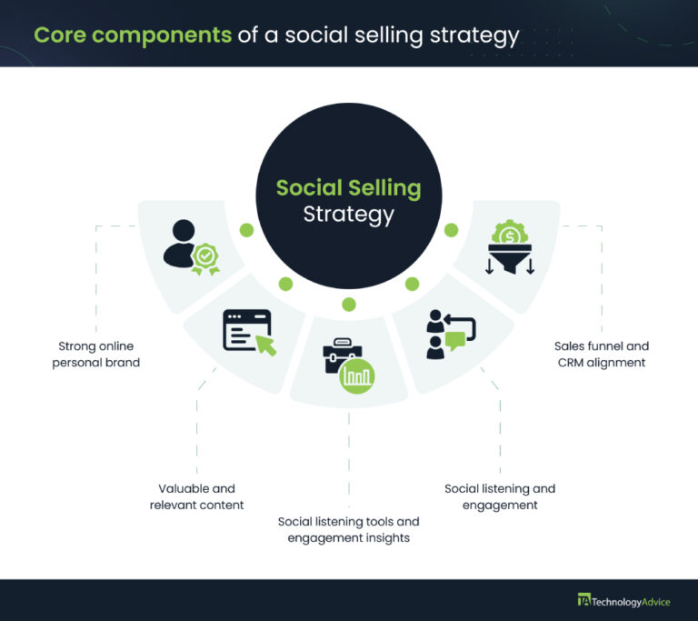 TechnologyAdvice Ultimate Guide to Social Selling 2025.