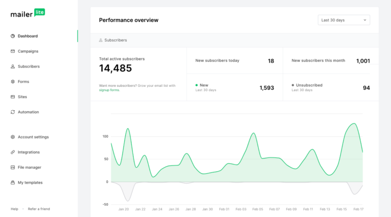 MailerLite dashboard.