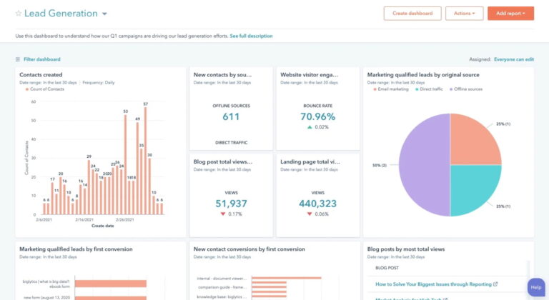 HubSpot Marketing Hub's example lead generation campaign analytics dashboard.
