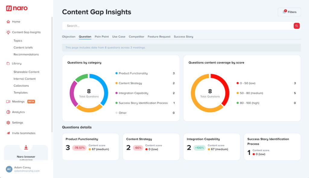 Naro HQ's sample dashboard with sales call insights for content gap analysis.