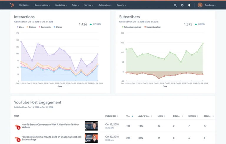 HubSpot CRM social media analytics for tracking YouTube interactions, subscribers, and engagement.