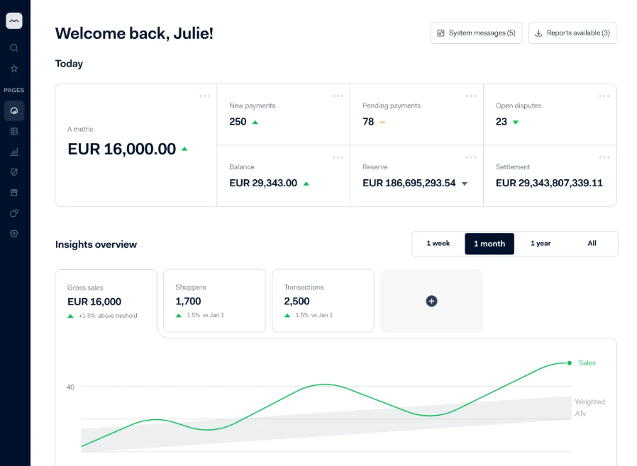 Dashboard showing EUR 16,000 in sales, 2,500 transactions, and payment insights for the past month