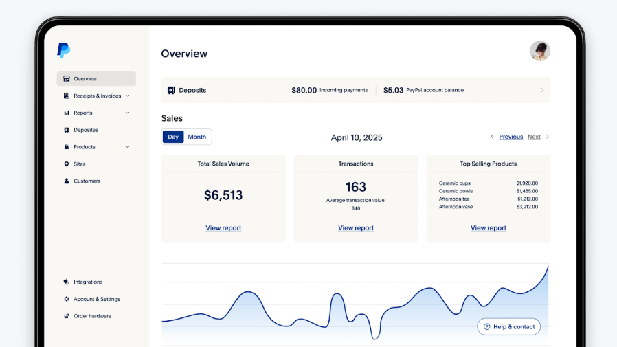 PayPal dashboard showing $6,513 in sales, 163 transactions, and top products sold on April 10, 2025