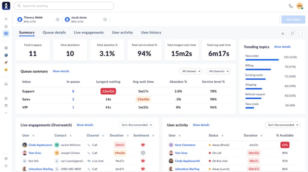 Nextiva dashboard displaying real-time queue stats, agent activity, live engagements, and trending customer support topics.