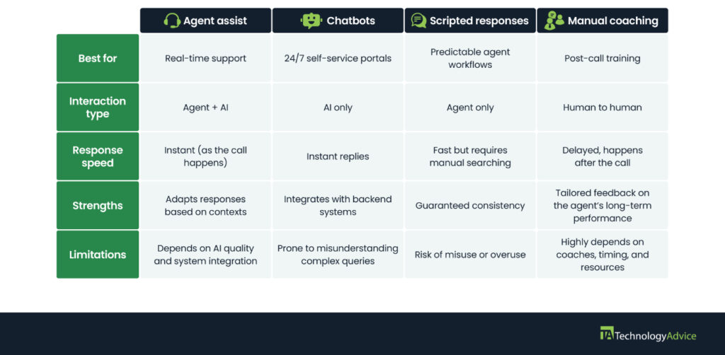 Agent Assist vs Support Tools table.