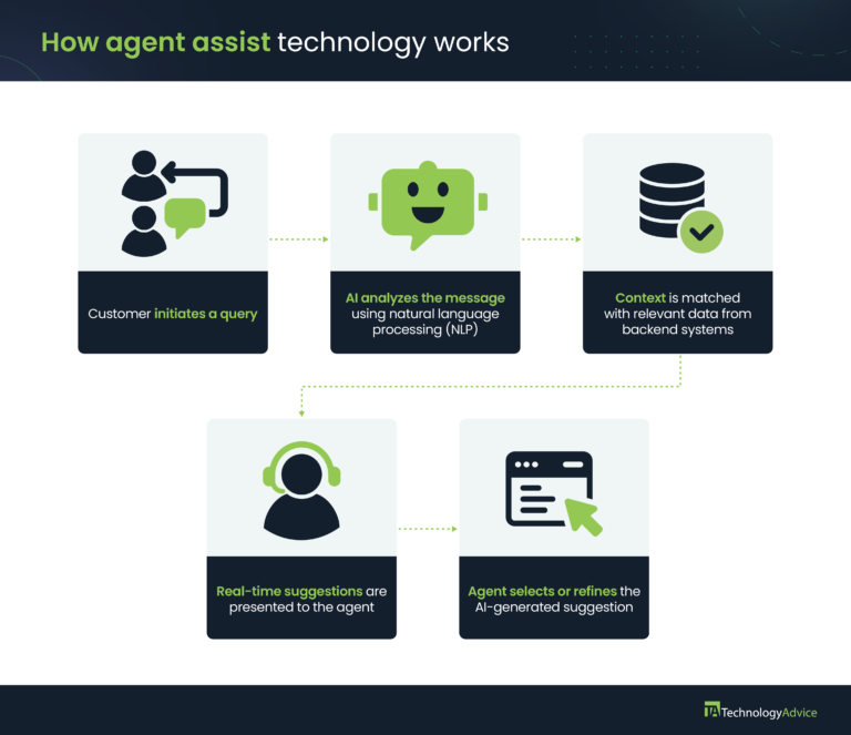 How Agent Assist Technology works.