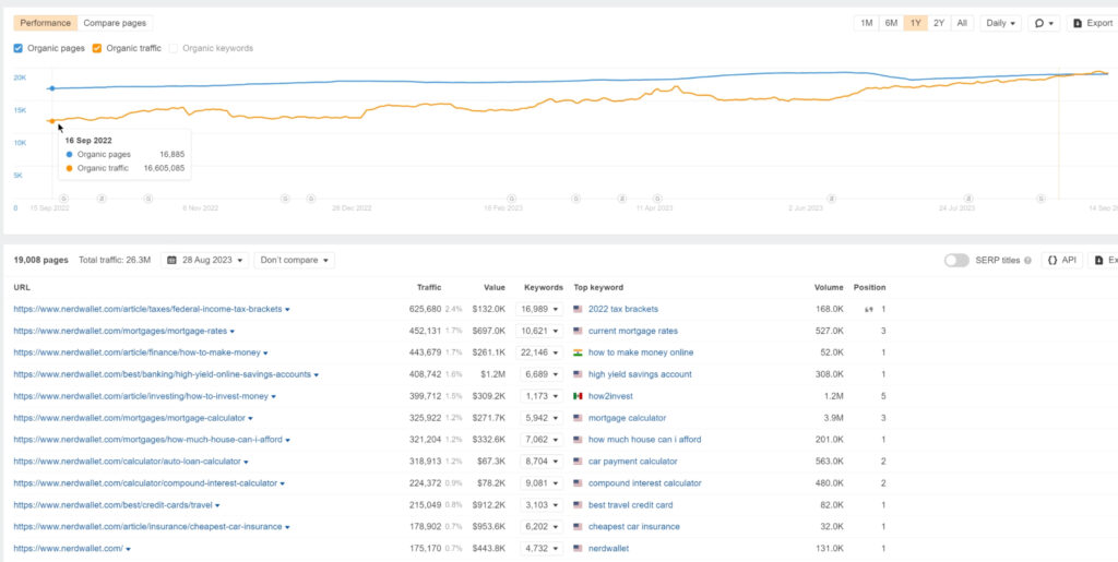 A graph showing the traffic and top pages of a website on Ahrefs.