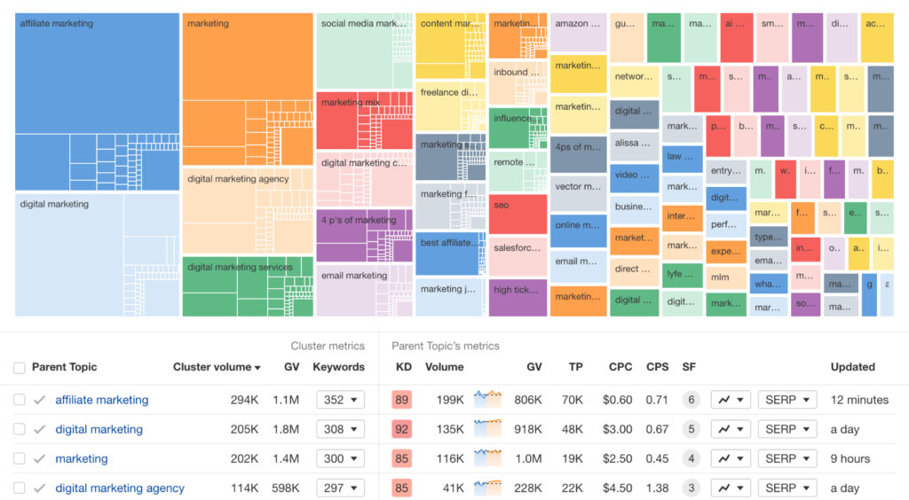 Various keyword clusters in Ahrefs.